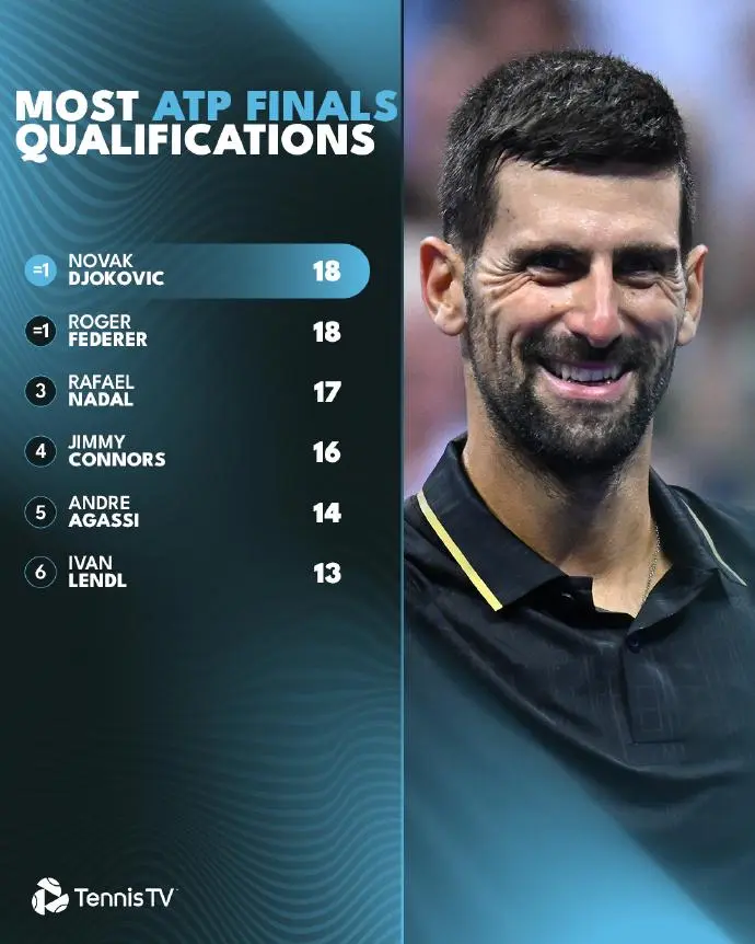 年终总决赛鏖战ATP总决赛,德约科维奇关键制胜的简单介绍 年终总决赛鏖战ATP总决赛,德约科维奇关键制胜的简单介绍